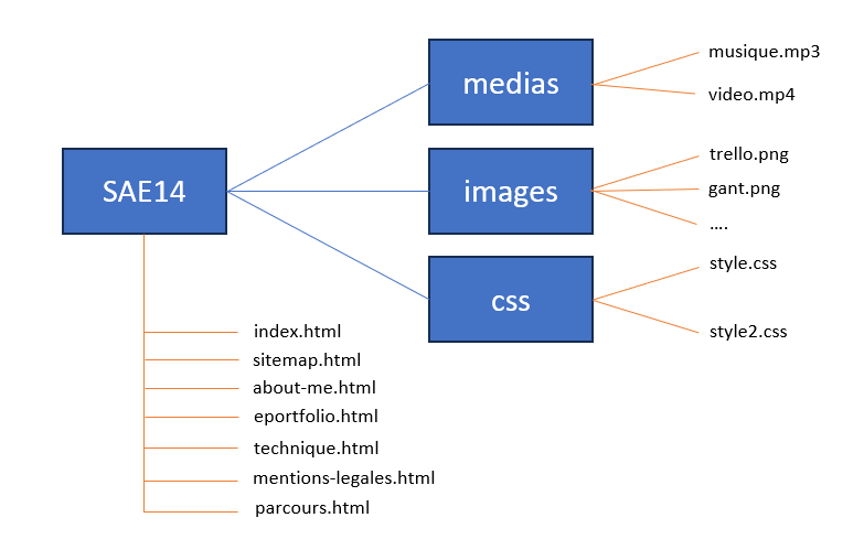 Shéma de l'Arborescence des fichiers